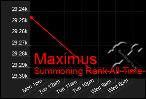 Total Graph of Maximus