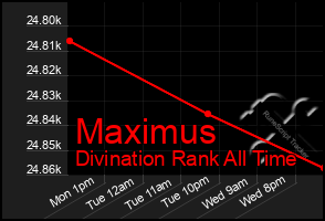 Total Graph of Maximus