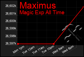 Total Graph of Maximus