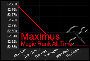 Total Graph of Maximus