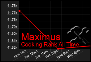 Total Graph of Maximus