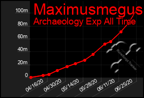 Total Graph of Maximusmegus