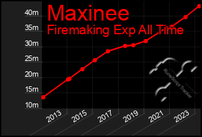 Total Graph of Maxinee