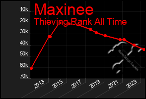 Total Graph of Maxinee