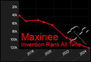 Total Graph of Maxinee