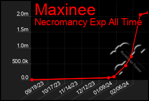 Total Graph of Maxinee