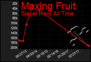Total Graph of Maxing Fruit