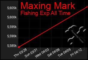 Total Graph of Maxing Mark