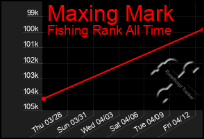 Total Graph of Maxing Mark