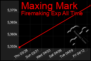 Total Graph of Maxing Mark