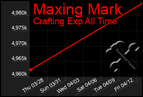 Total Graph of Maxing Mark