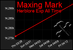 Total Graph of Maxing Mark