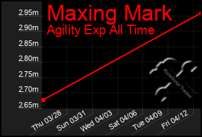 Total Graph of Maxing Mark