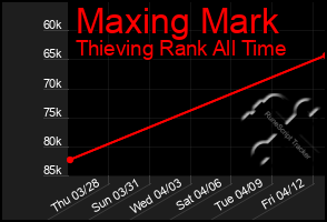 Total Graph of Maxing Mark