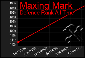 Total Graph of Maxing Mark