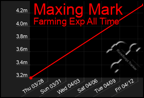 Total Graph of Maxing Mark