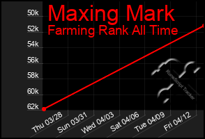 Total Graph of Maxing Mark