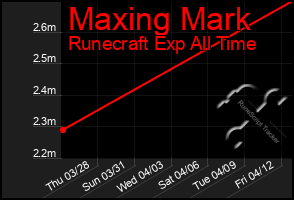 Total Graph of Maxing Mark