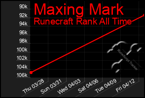 Total Graph of Maxing Mark