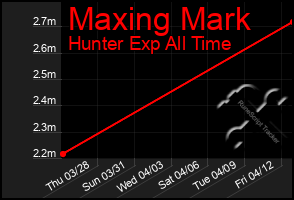 Total Graph of Maxing Mark