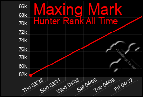 Total Graph of Maxing Mark