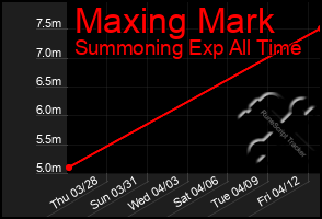 Total Graph of Maxing Mark