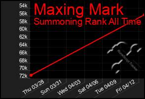 Total Graph of Maxing Mark