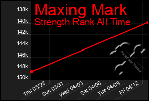 Total Graph of Maxing Mark