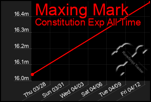 Total Graph of Maxing Mark