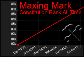 Total Graph of Maxing Mark