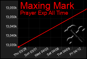 Total Graph of Maxing Mark