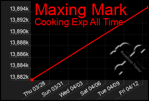 Total Graph of Maxing Mark