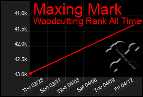 Total Graph of Maxing Mark