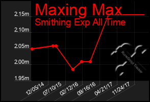 Total Graph of Maxing Max