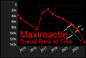 Total Graph of Maxireactie