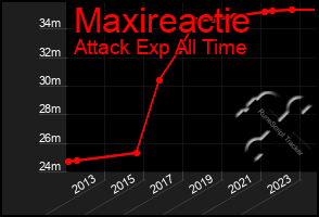 Total Graph of Maxireactie