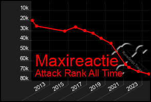 Total Graph of Maxireactie