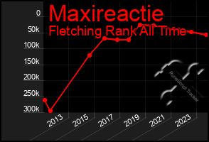 Total Graph of Maxireactie