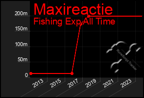 Total Graph of Maxireactie