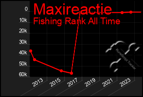 Total Graph of Maxireactie