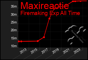 Total Graph of Maxireactie