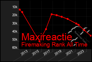 Total Graph of Maxireactie