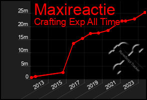 Total Graph of Maxireactie