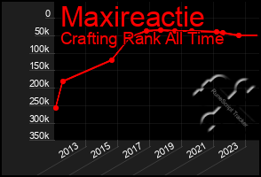 Total Graph of Maxireactie