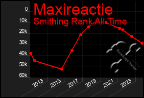 Total Graph of Maxireactie