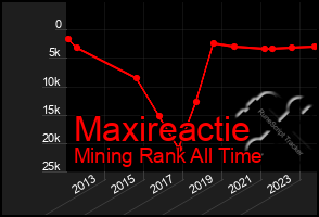 Total Graph of Maxireactie