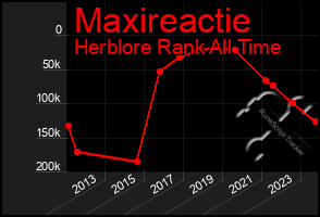 Total Graph of Maxireactie