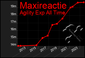 Total Graph of Maxireactie