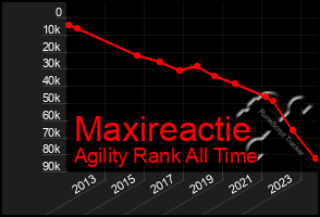 Total Graph of Maxireactie