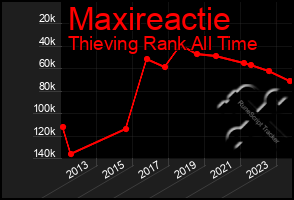 Total Graph of Maxireactie